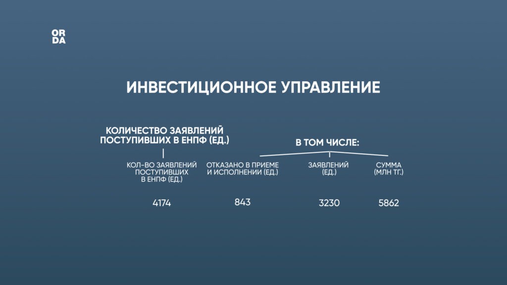 Около 2 млрд тенге пенсионных излишков казахстанцы потратили на жильё и лечение