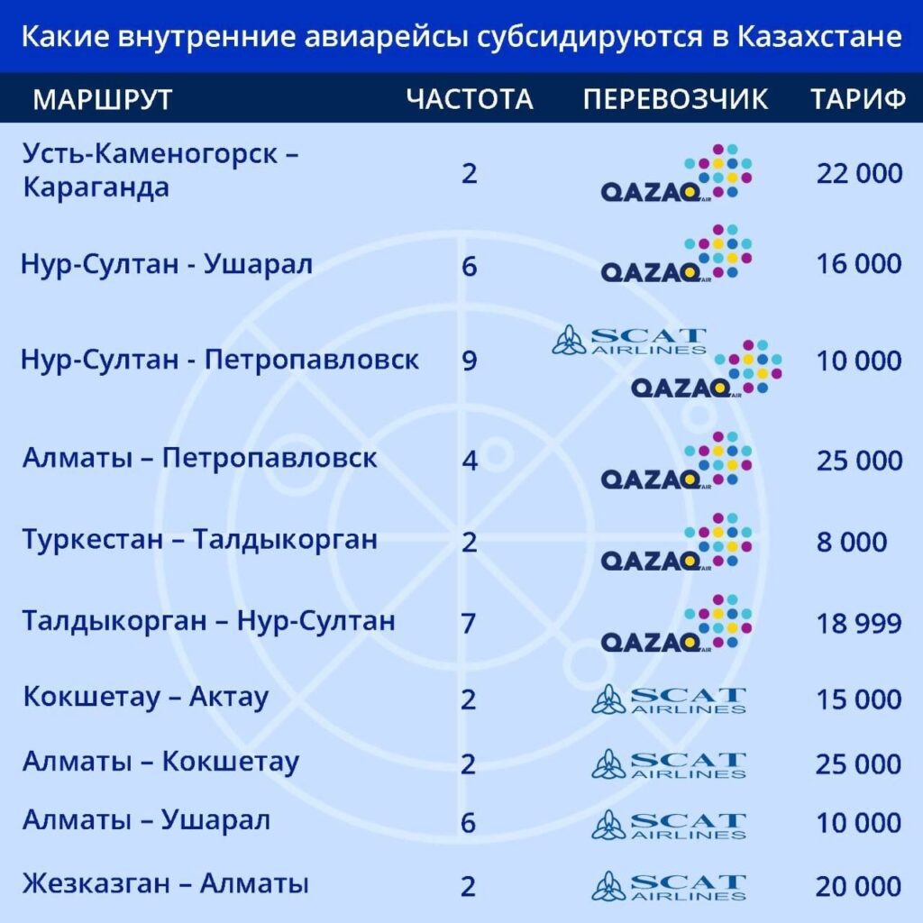 Авиарейсы из Туркестана занимают почти половину субсидий в Казахстане