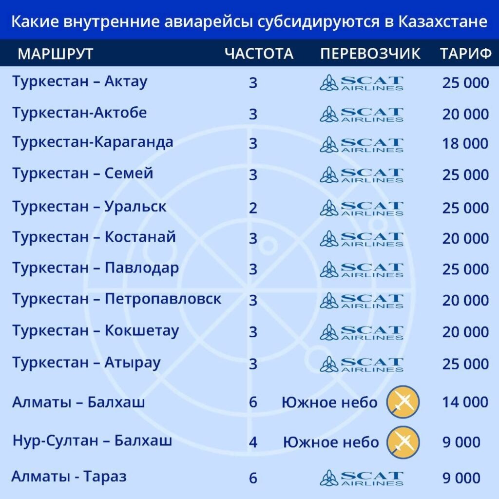 Авиарейсы из Туркестана занимают почти половину субсидий в Казахстане