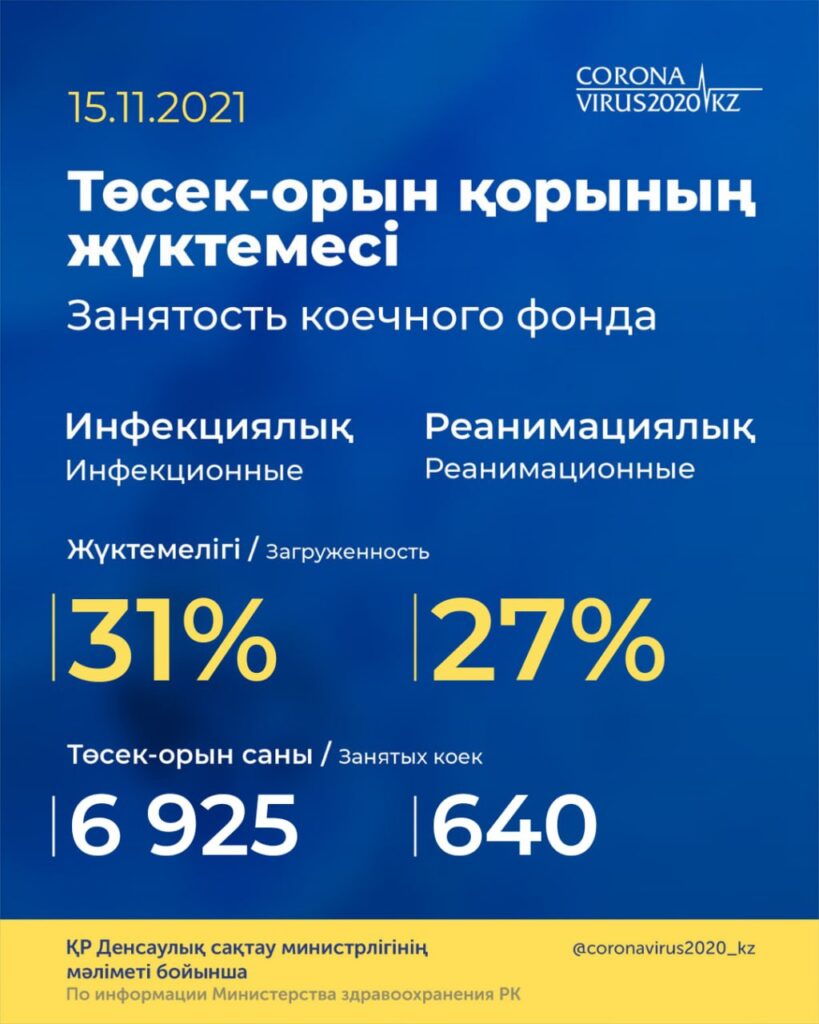 Covid-19 в Казахстане: 1 038 новых заболевших