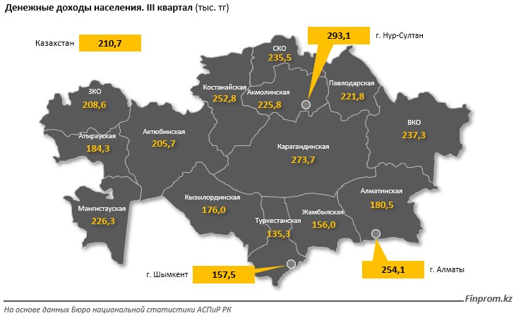 Денежные доходы казахстанцев выросли на 12% за год – Нацстатистика