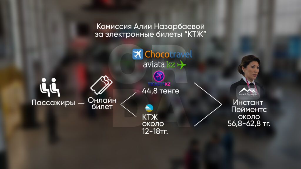 Дочь Назарбаева зарабатывает на каждом электронном ж/д билете и услугах "Казахтелекома"