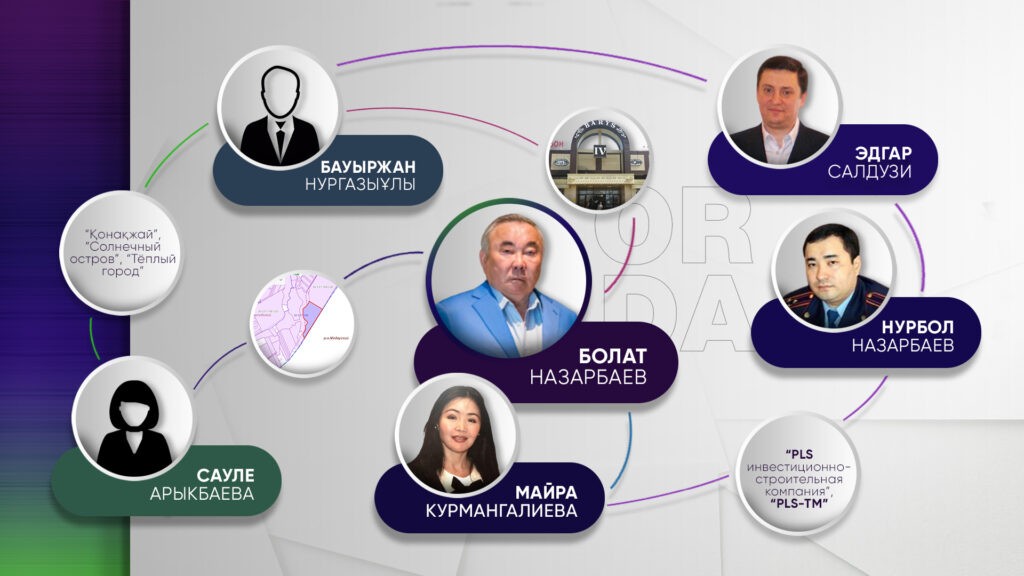 Как братишка Назарбаева в Алматы дважды одну землю продал