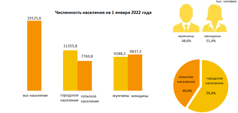 Население Казахстана за год выросло на 1,3%
