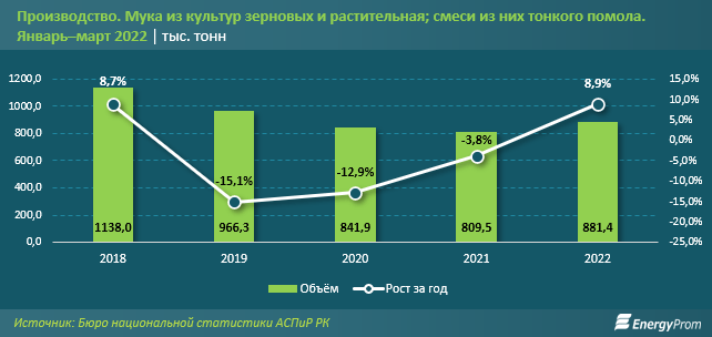 На 15% в Казахстане выросли цены на муку