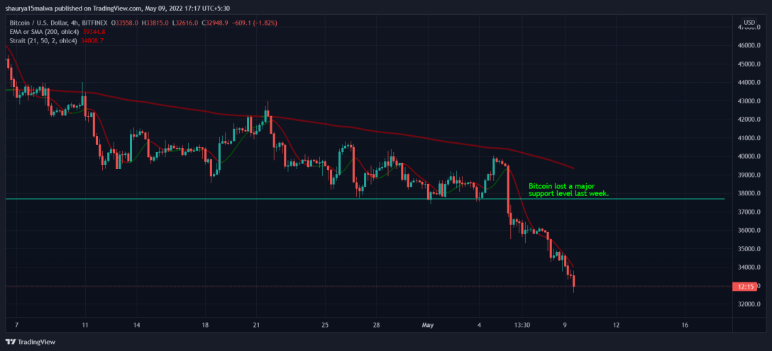 Курс Bitcoin упал ниже тыс. Что ожидает рынок криптовалют?